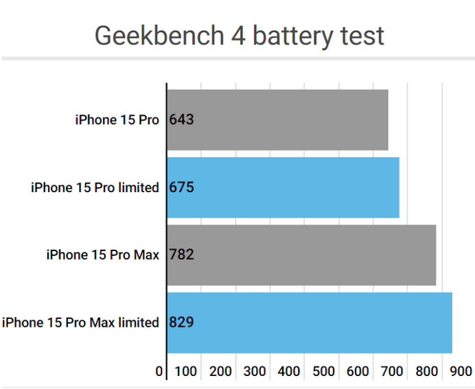 镇巴apple维修站iPhone15Pro的ProMotion高刷功能耗电吗