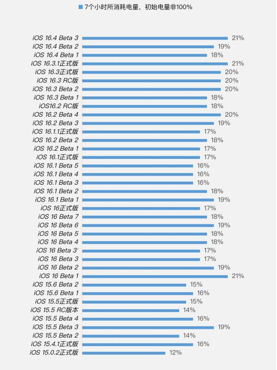 镇巴苹果手机维修分享iOS 16.4 Beta 3续航跑分等测试结果汇总 