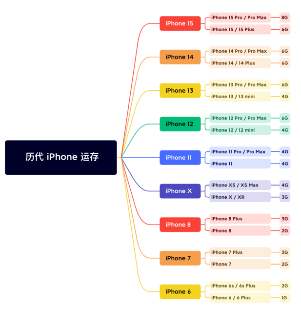 镇巴苹果维修网点分享苹果历代iPhone运存汇总 