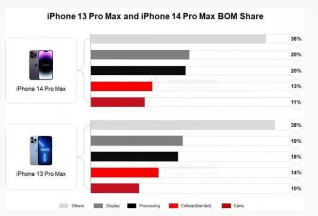 镇巴苹果手机维修分享iPhone 14 Pro的成本和利润 