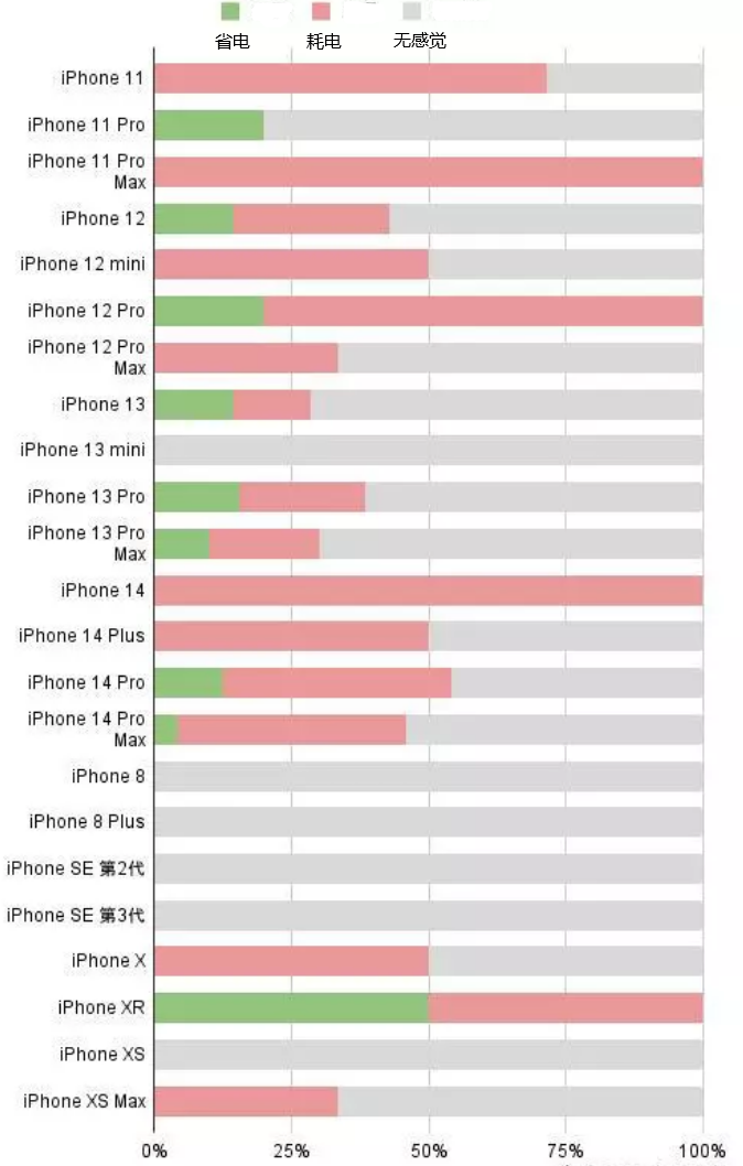 镇巴苹果手机维修分享iOS16.2太耗电怎么办？iOS16.2续航不好可以降级吗？ 