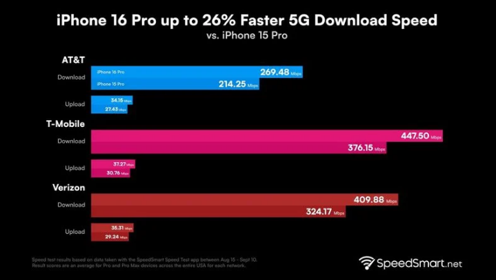 镇巴苹果手机维修分享iPhone 16 Pro 系列的 5G 速度 