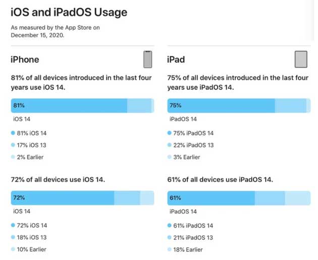 镇巴苹果手机维修分享有多少用户更新了 iOS 14 