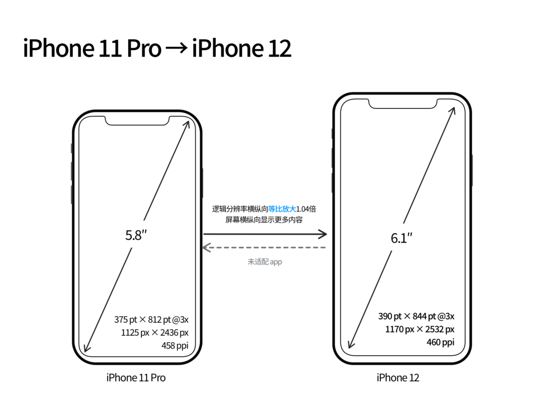 镇巴苹果手机维修分享iPhone 12 mini 和 iPhone 12 Pro 的尺寸变化会改变显示内容吗 